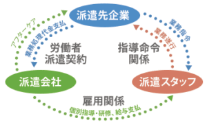 人材派遣の仕組み