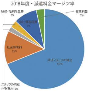2018年マージン率